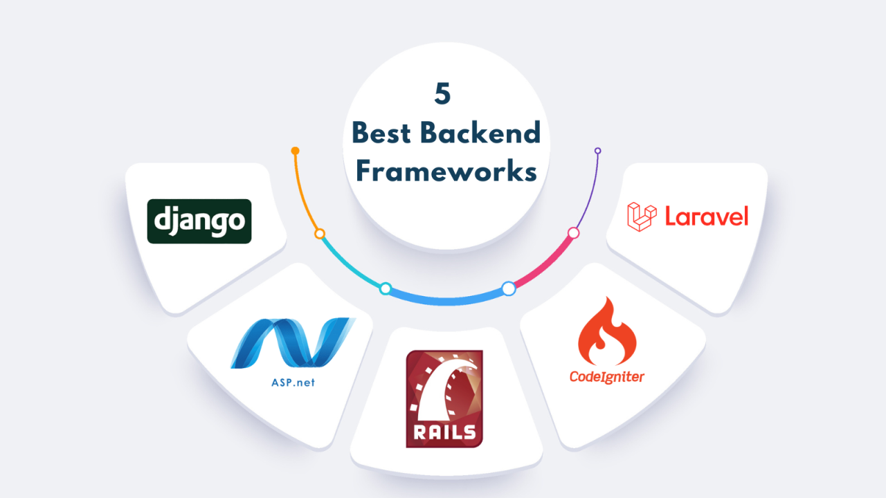 Exploring Backend Frameworks