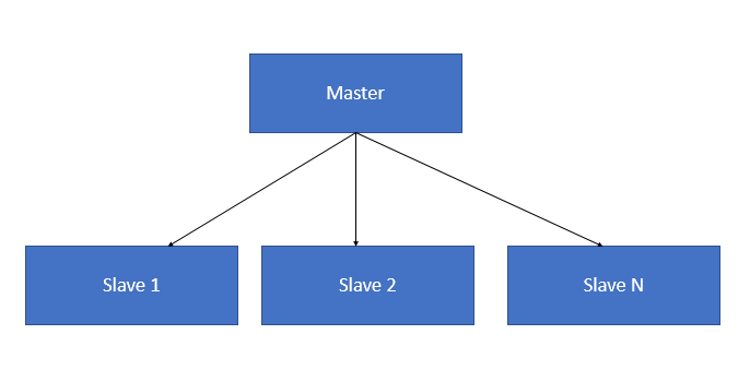 3. Master-Slave Architecture (Primary-Replica Architecture)